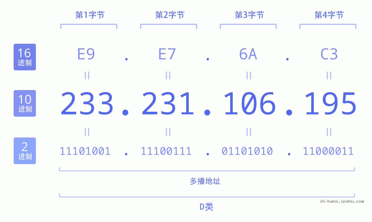IP地址:233.231.106.195 数据结构图 二进制 十进制 十六进制 IPv4: 233.231.106.195 网络类型 网络号 主机号