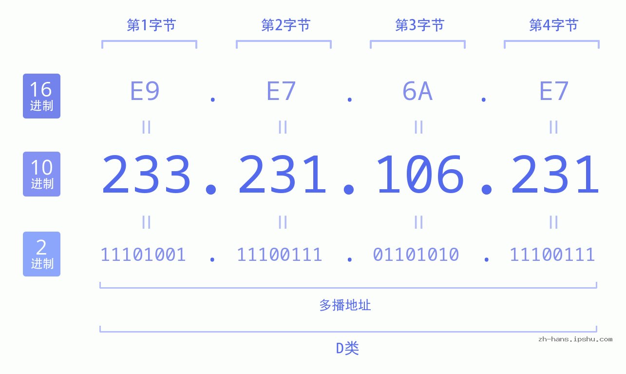 IP地址:233.231.106.231 数据结构图 二进制 十进制 十六进制 IPv4: 233.231.106.231 网络类型 网络号 主机号