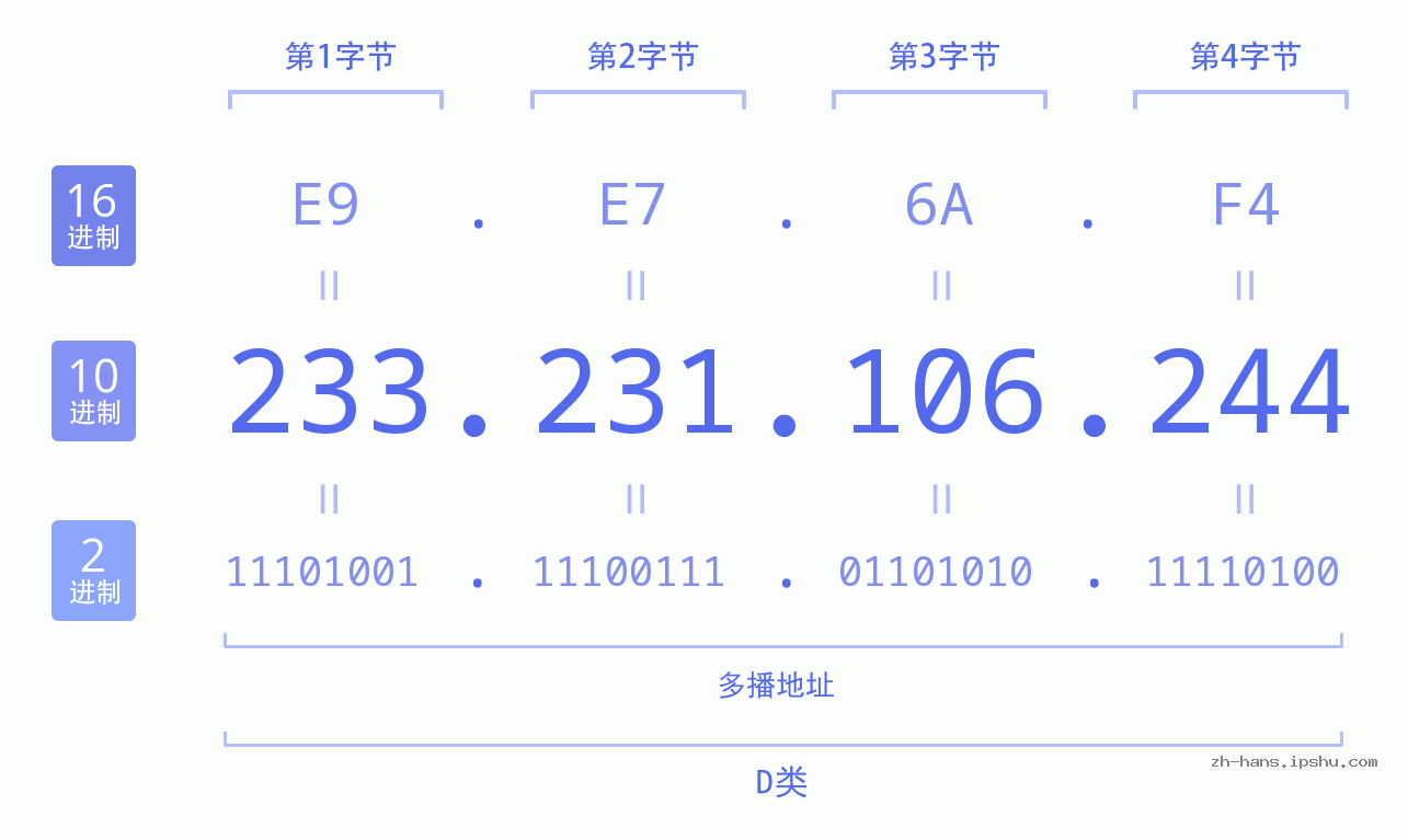 IP地址:233.231.106.244 数据结构图 二进制 十进制 十六进制 IPv4: 233.231.106.244 网络类型 网络号 主机号
