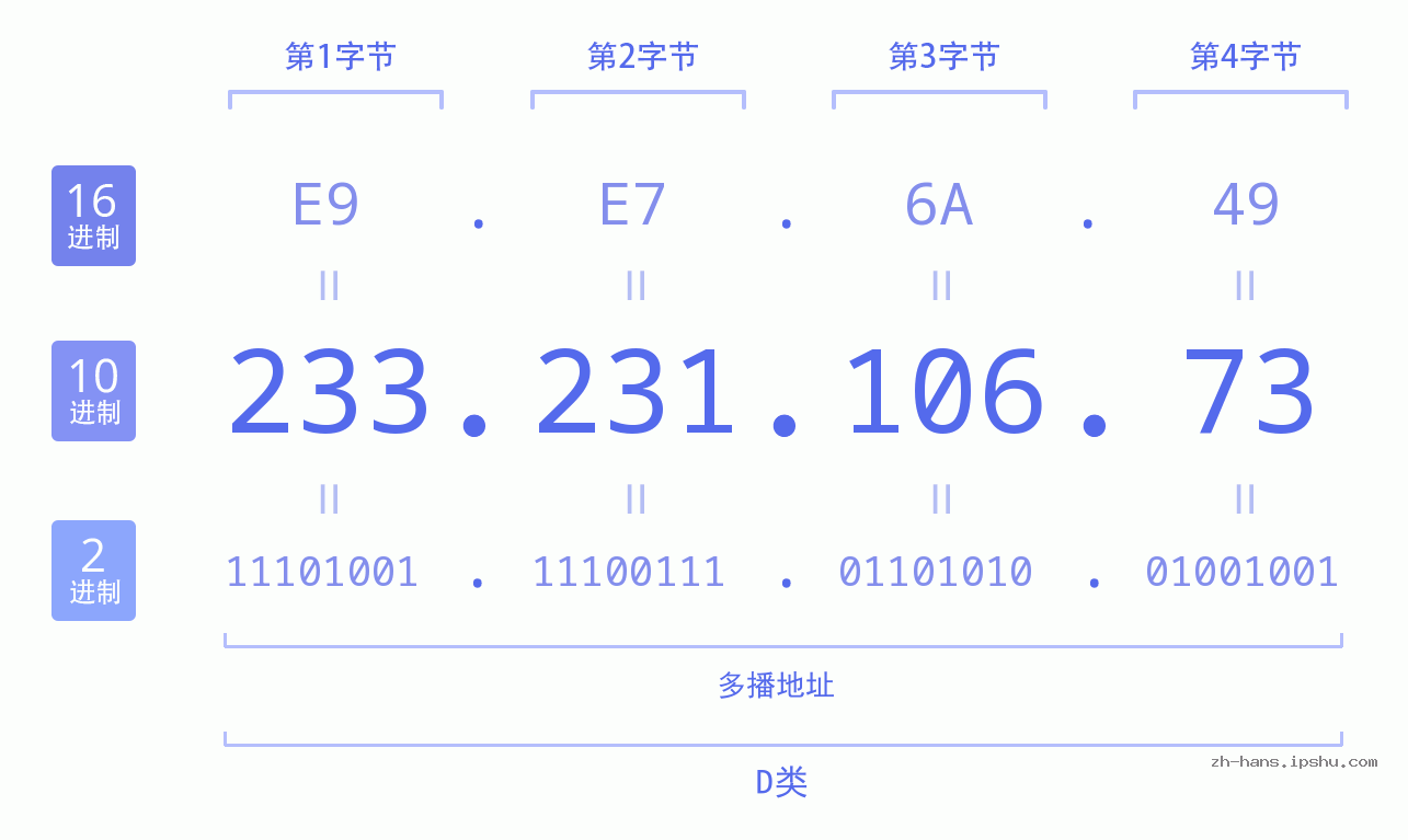 IP地址:233.231.106.73 数据结构图 二进制 十进制 十六进制 IPv4: 233.231.106.73 网络类型 网络号 主机号