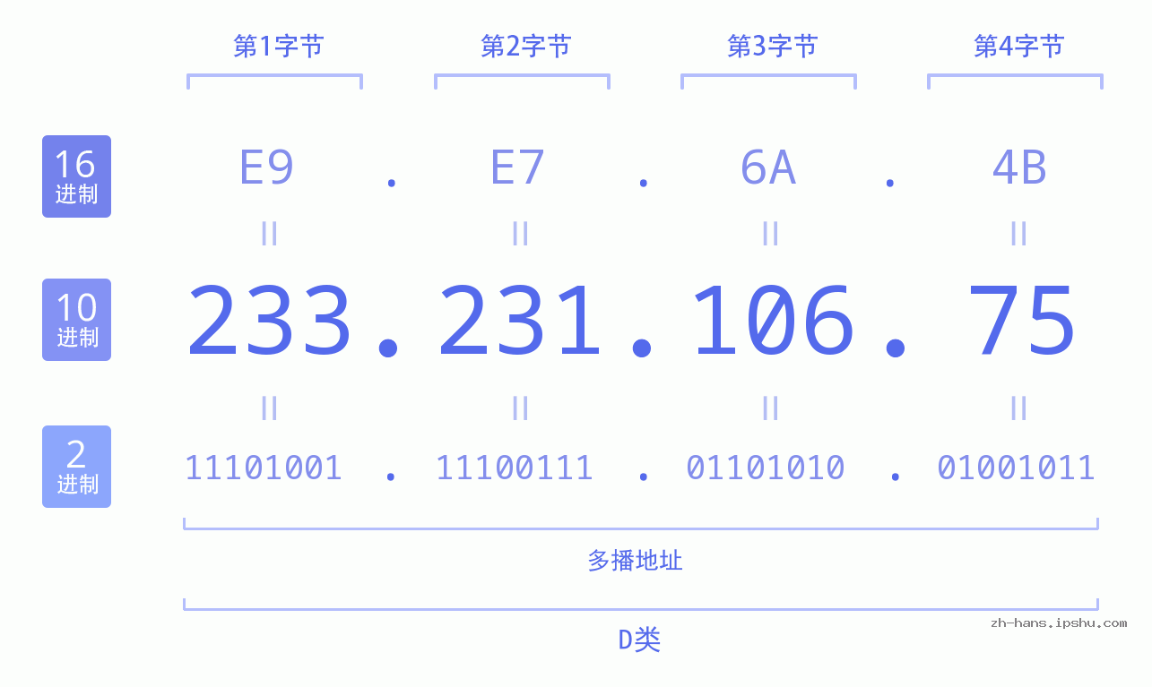 IP地址:233.231.106.75 数据结构图 二进制 十进制 十六进制 IPv4: 233.231.106.75 网络类型 网络号 主机号