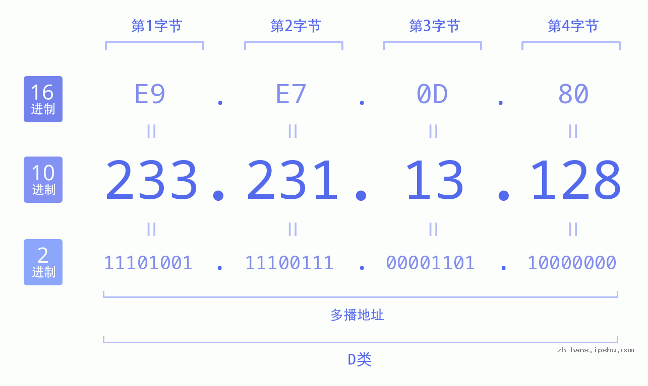 IP地址:233.231.13.128 数据结构图 二进制 十进制 十六进制 IPv4: 233.231.13.128 网络类型 网络号 主机号