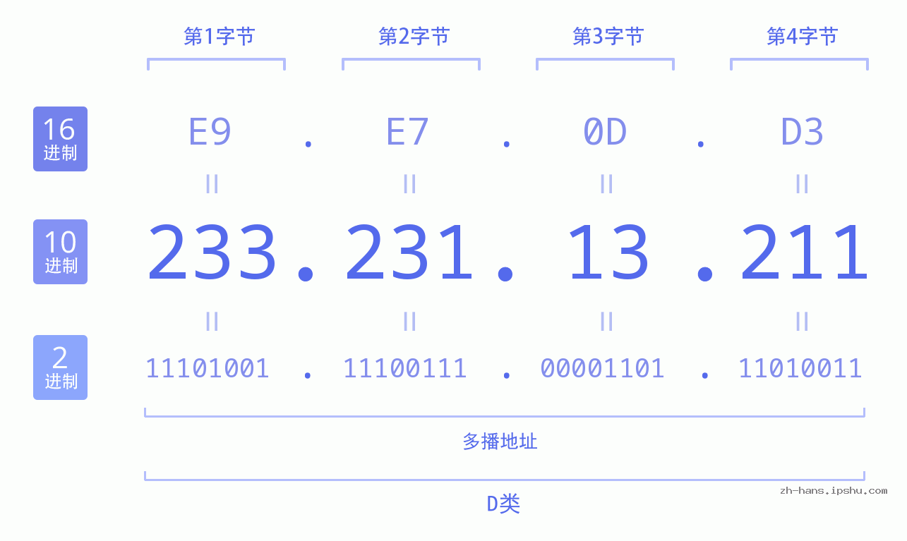 IP地址:233.231.13.211 数据结构图 二进制 十进制 十六进制 IPv4: 233.231.13.211 网络类型 网络号 主机号