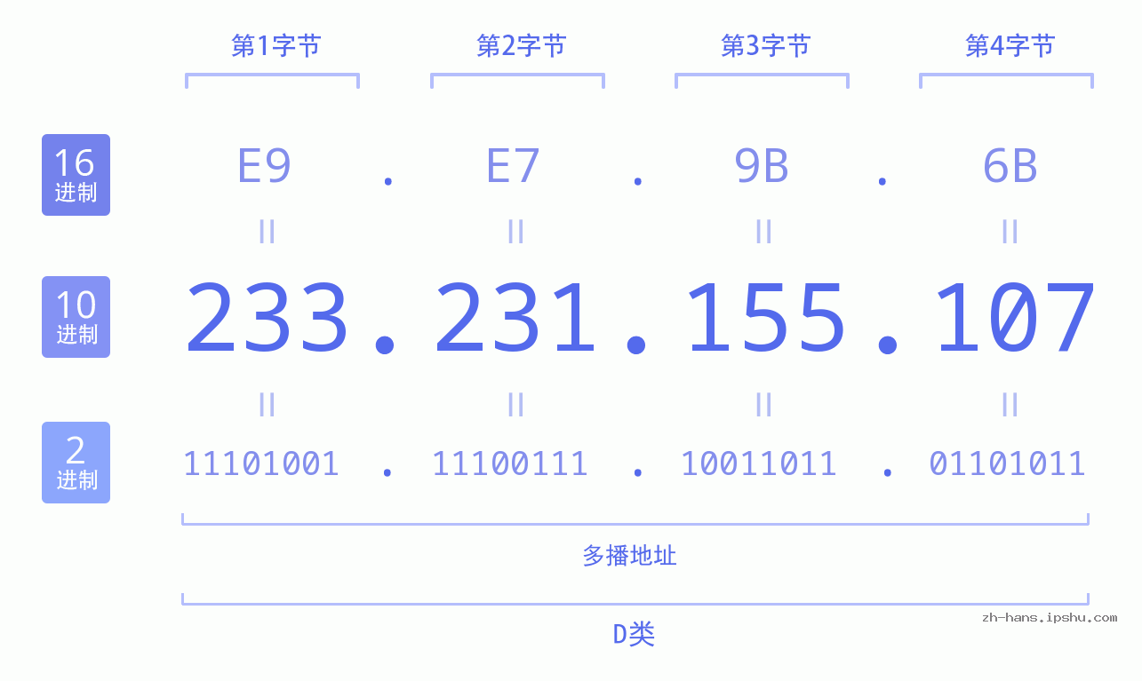 IP地址:233.231.155.107 数据结构图 二进制 十进制 十六进制 IPv4: 233.231.155.107 网络类型 网络号 主机号