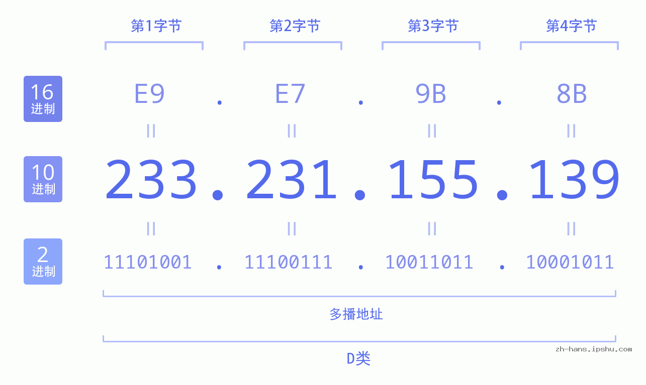 IP地址:233.231.155.139 数据结构图 二进制 十进制 十六进制 IPv4: 233.231.155.139 网络类型 网络号 主机号