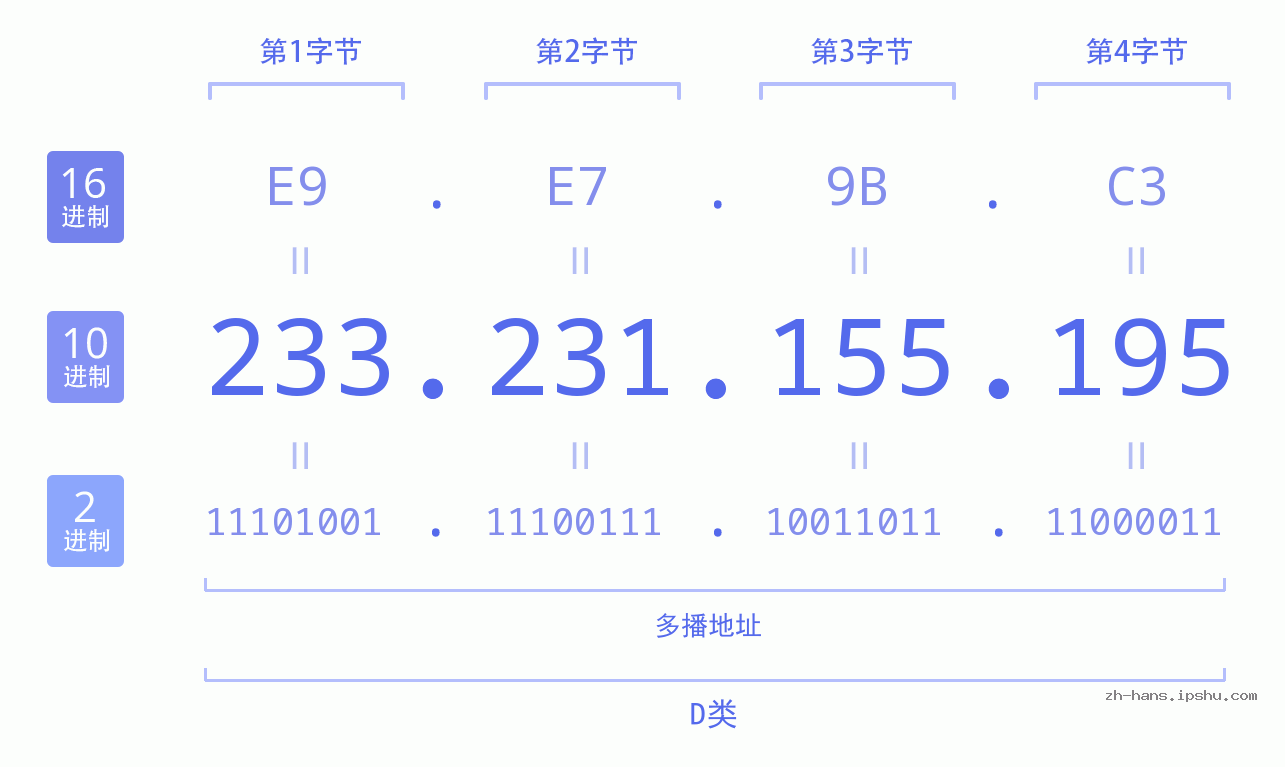 IP地址:233.231.155.195 数据结构图 二进制 十进制 十六进制 IPv4: 233.231.155.195 网络类型 网络号 主机号