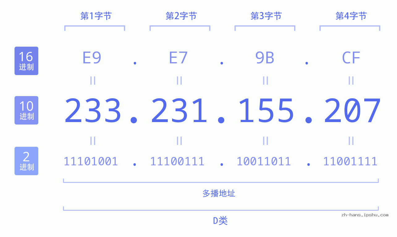 IP地址:233.231.155.207 数据结构图 二进制 十进制 十六进制 IPv4: 233.231.155.207 网络类型 网络号 主机号
