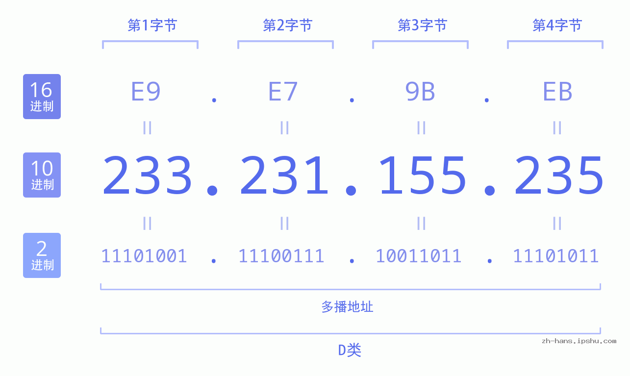 IP地址:233.231.155.235 数据结构图 二进制 十进制 十六进制 IPv4: 233.231.155.235 网络类型 网络号 主机号