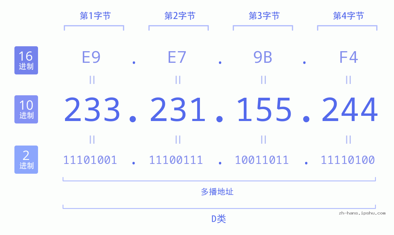 IP地址:233.231.155.244 数据结构图 二进制 十进制 十六进制 IPv4: 233.231.155.244 网络类型 网络号 主机号