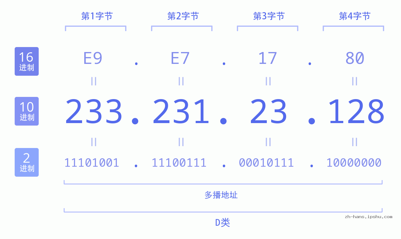 IP地址:233.231.23.128 数据结构图 二进制 十进制 十六进制 IPv4: 233.231.23.128 网络类型 网络号 主机号