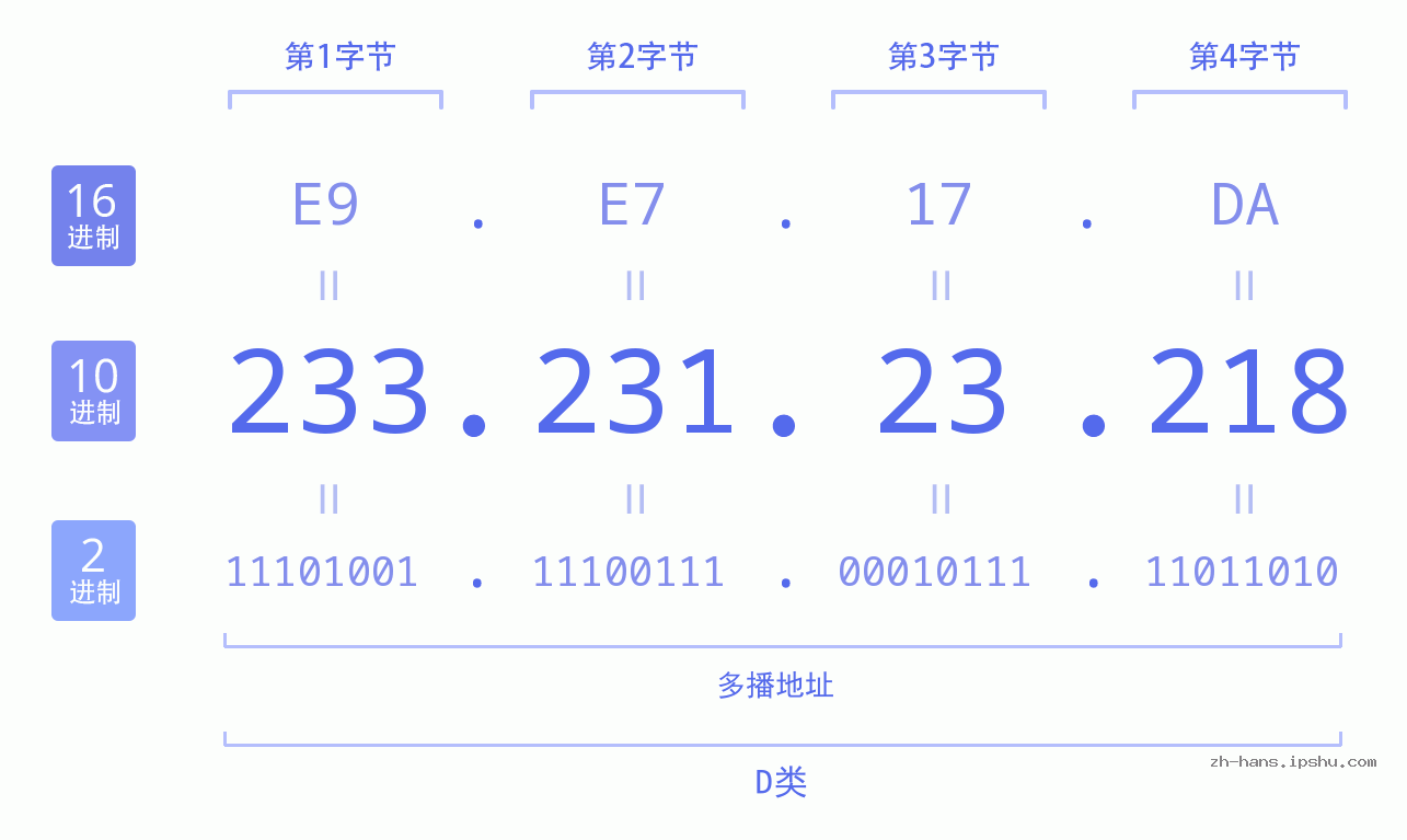 IP地址:233.231.23.218 数据结构图 二进制 十进制 十六进制 IPv4: 233.231.23.218 网络类型 网络号 主机号