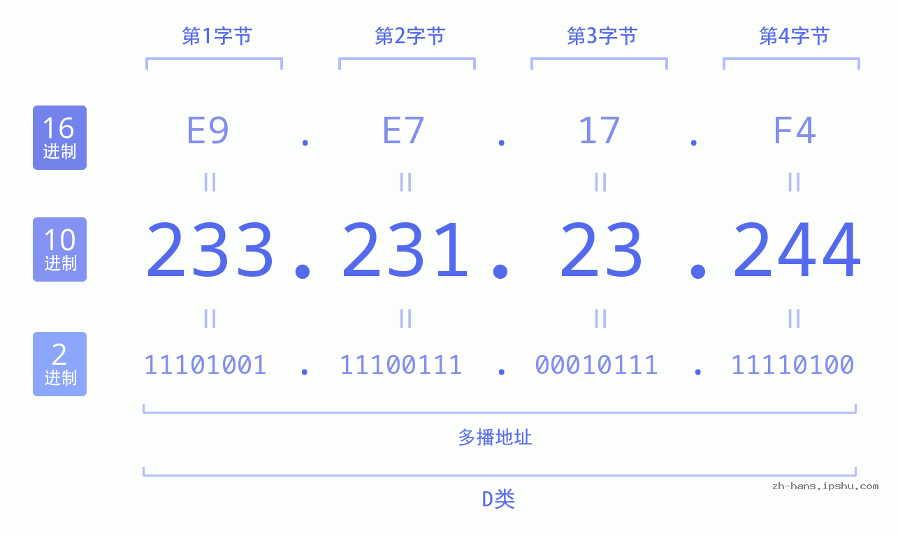IP地址:233.231.23.244 数据结构图 二进制 十进制 十六进制 IPv4: 233.231.23.244 网络类型 网络号 主机号
