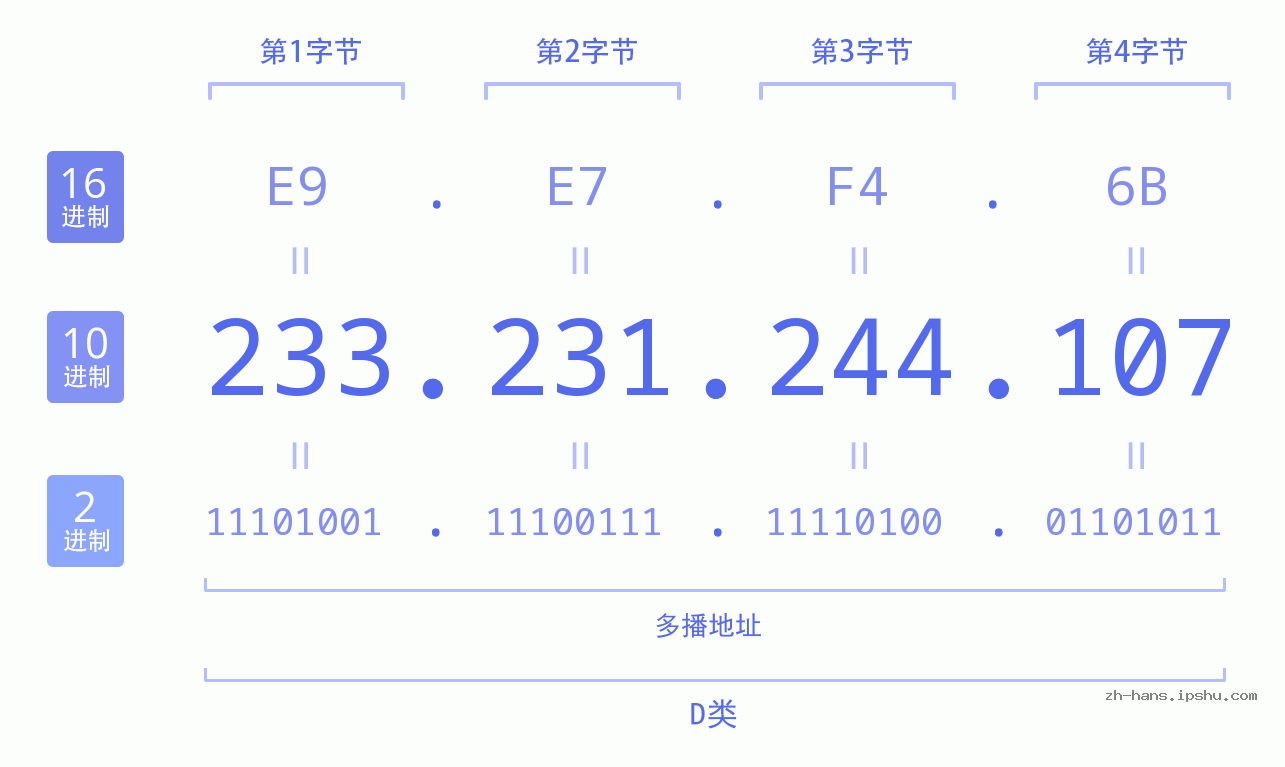 IP地址:233.231.244.107 数据结构图 二进制 十进制 十六进制 IPv4: 233.231.244.107 网络类型 网络号 主机号