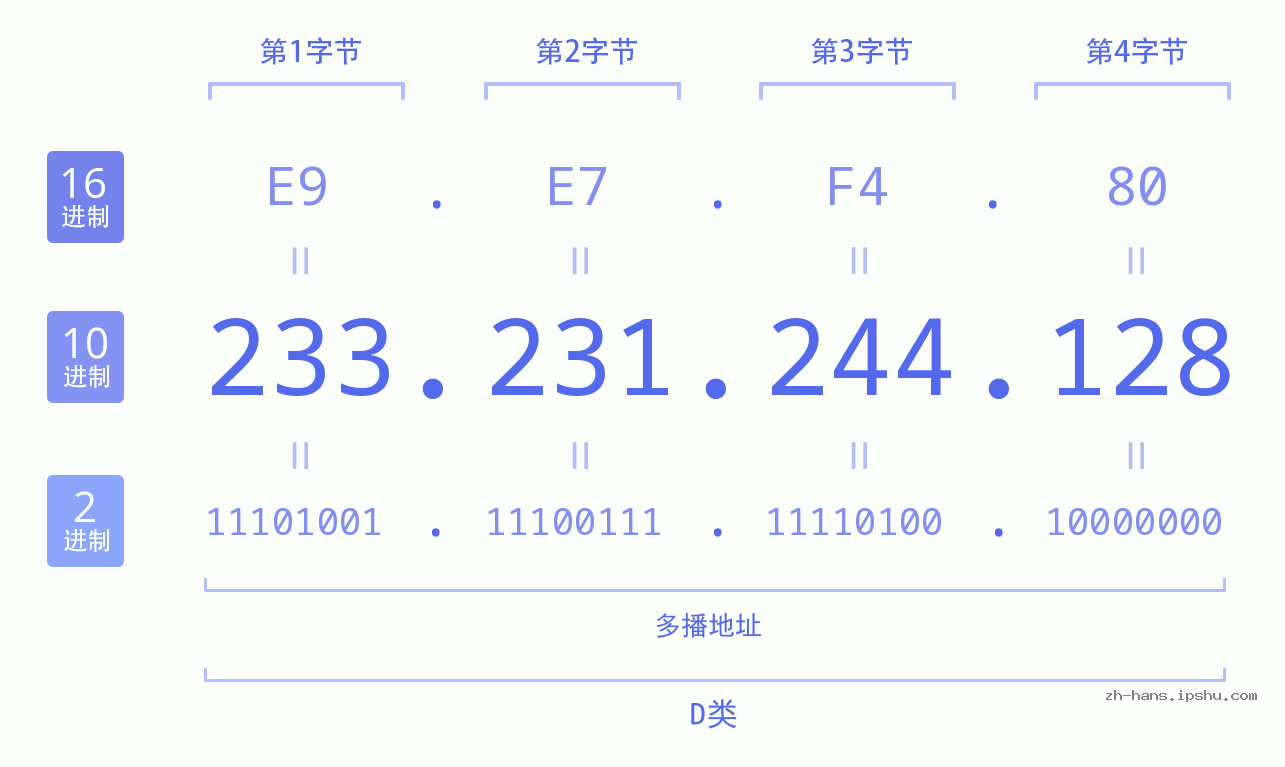 IP地址:233.231.244.128 数据结构图 二进制 十进制 十六进制 IPv4: 233.231.244.128 网络类型 网络号 主机号