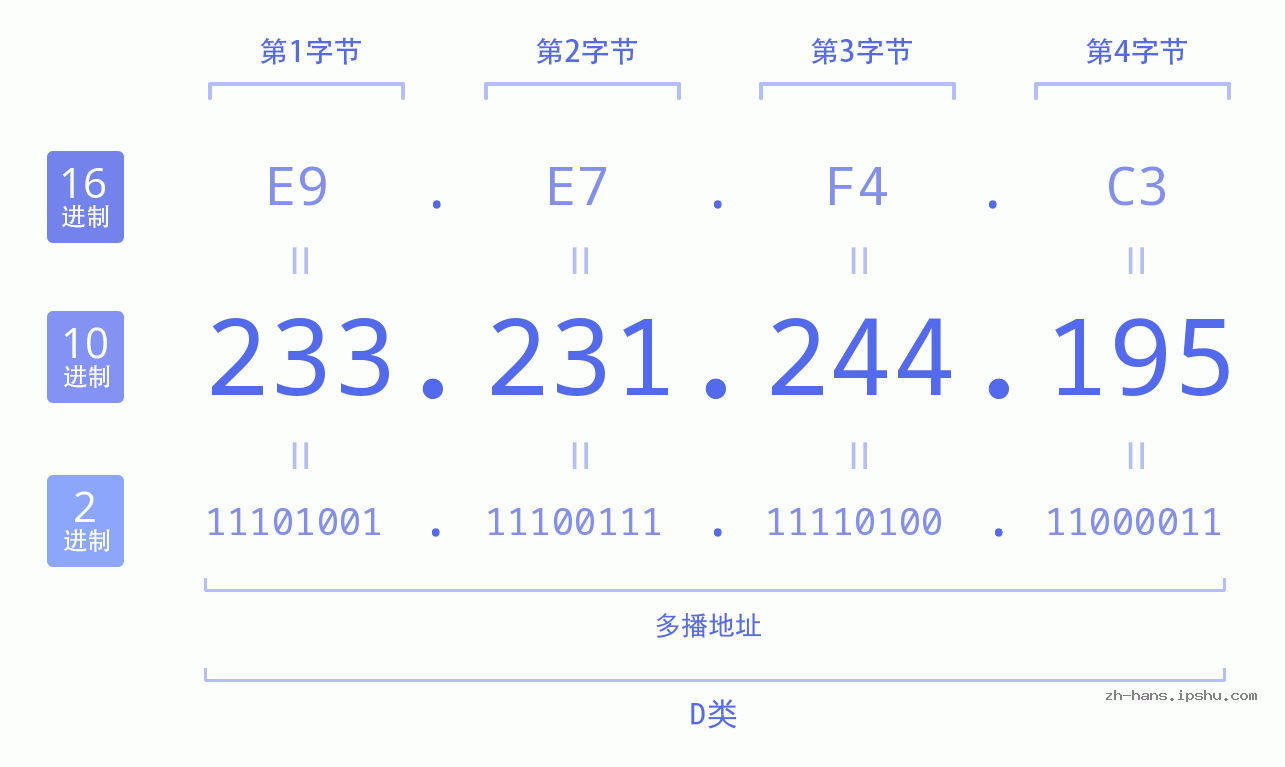 IP地址:233.231.244.195 数据结构图 二进制 十进制 十六进制 IPv4: 233.231.244.195 网络类型 网络号 主机号