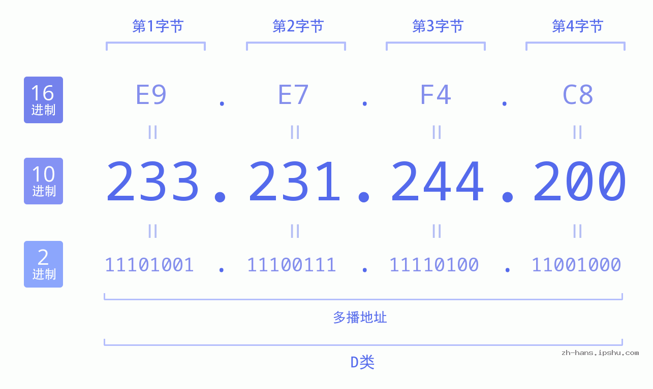 IP地址:233.231.244.200 数据结构图 二进制 十进制 十六进制 IPv4: 233.231.244.200 网络类型 网络号 主机号