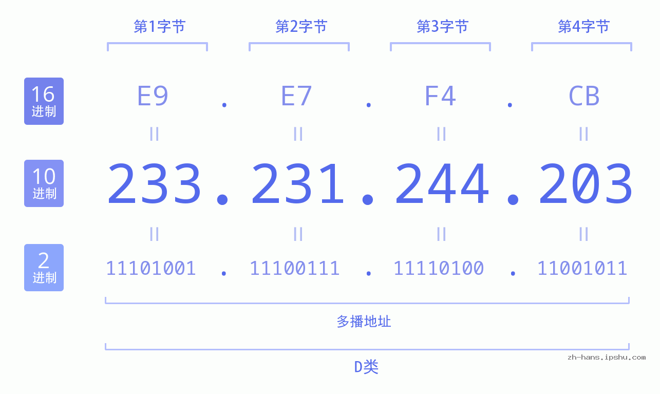 IP地址:233.231.244.203 数据结构图 二进制 十进制 十六进制 IPv4: 233.231.244.203 网络类型 网络号 主机号