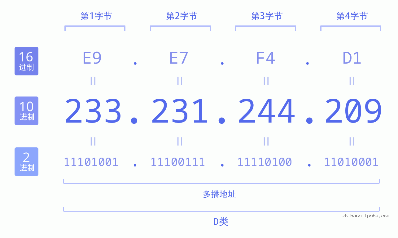 IP地址:233.231.244.209 数据结构图 二进制 十进制 十六进制 IPv4: 233.231.244.209 网络类型 网络号 主机号