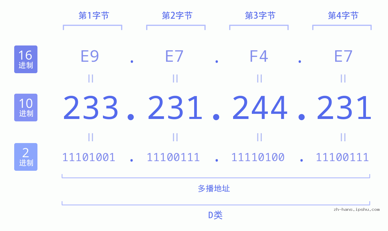 IP地址:233.231.244.231 数据结构图 二进制 十进制 十六进制 IPv4: 233.231.244.231 网络类型 网络号 主机号