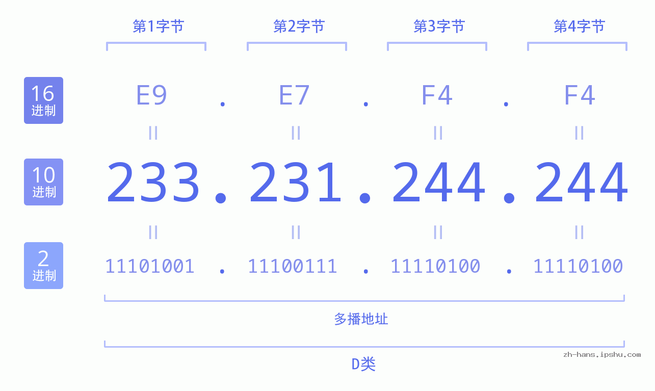 IP地址:233.231.244.244 数据结构图 二进制 十进制 十六进制 IPv4: 233.231.244.244 网络类型 网络号 主机号