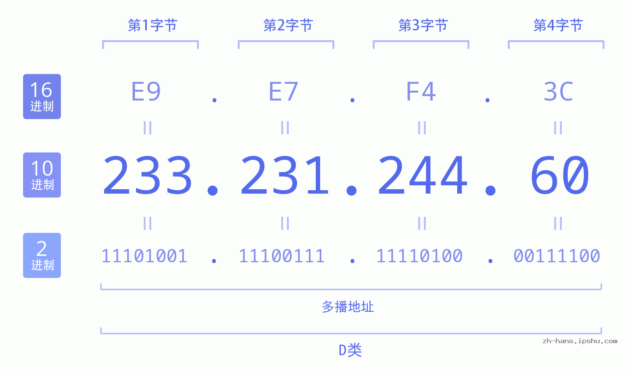 IP地址:233.231.244.60 数据结构图 二进制 十进制 十六进制 IPv4: 233.231.244.60 网络类型 网络号 主机号