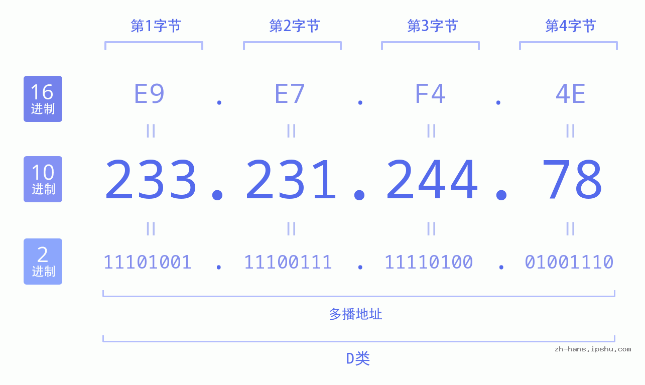 IP地址:233.231.244.78 数据结构图 二进制 十进制 十六进制 IPv4: 233.231.244.78 网络类型 网络号 主机号
