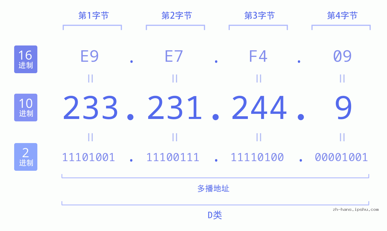 IP地址:233.231.244.9 数据结构图 二进制 十进制 十六进制 IPv4: 233.231.244.9 网络类型 网络号 主机号