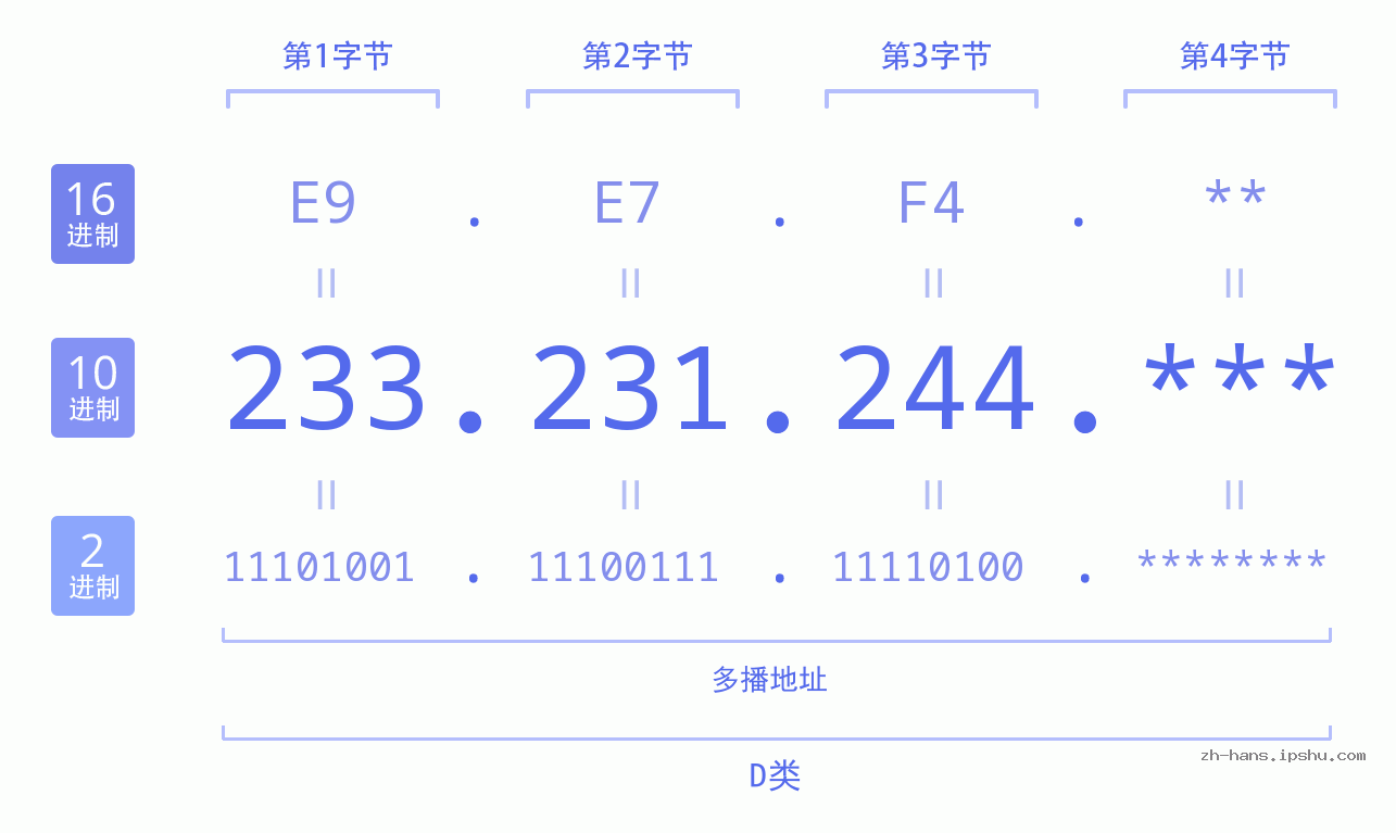 IP地址:233.231.244 数据结构图 二进制 十进制 十六进制 IPv4: 233.231.244 网络类型 网络号 主机号