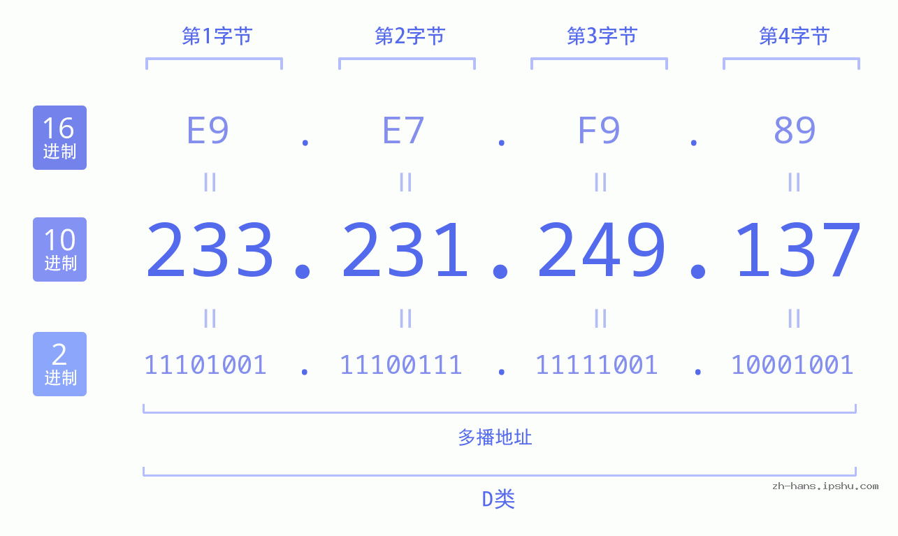 IP地址:233.231.249.137 数据结构图 二进制 十进制 十六进制 IPv4: 233.231.249.137 网络类型 网络号 主机号