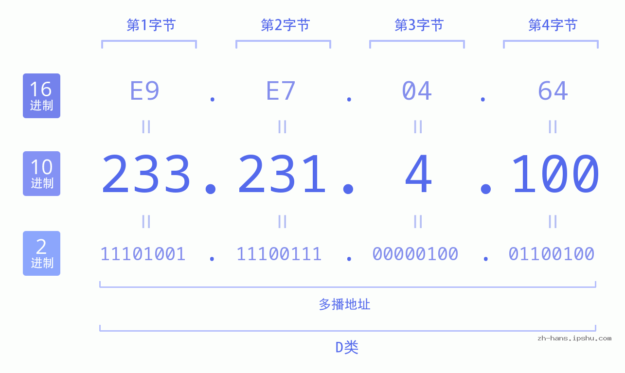 IP地址:233.231.4.100 数据结构图 二进制 十进制 十六进制 IPv4: 233.231.4.100 网络类型 网络号 主机号