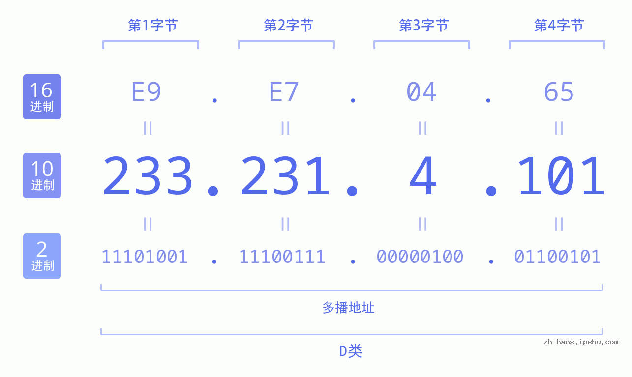 IP地址:233.231.4.101 数据结构图 二进制 十进制 十六进制 IPv4: 233.231.4.101 网络类型 网络号 主机号