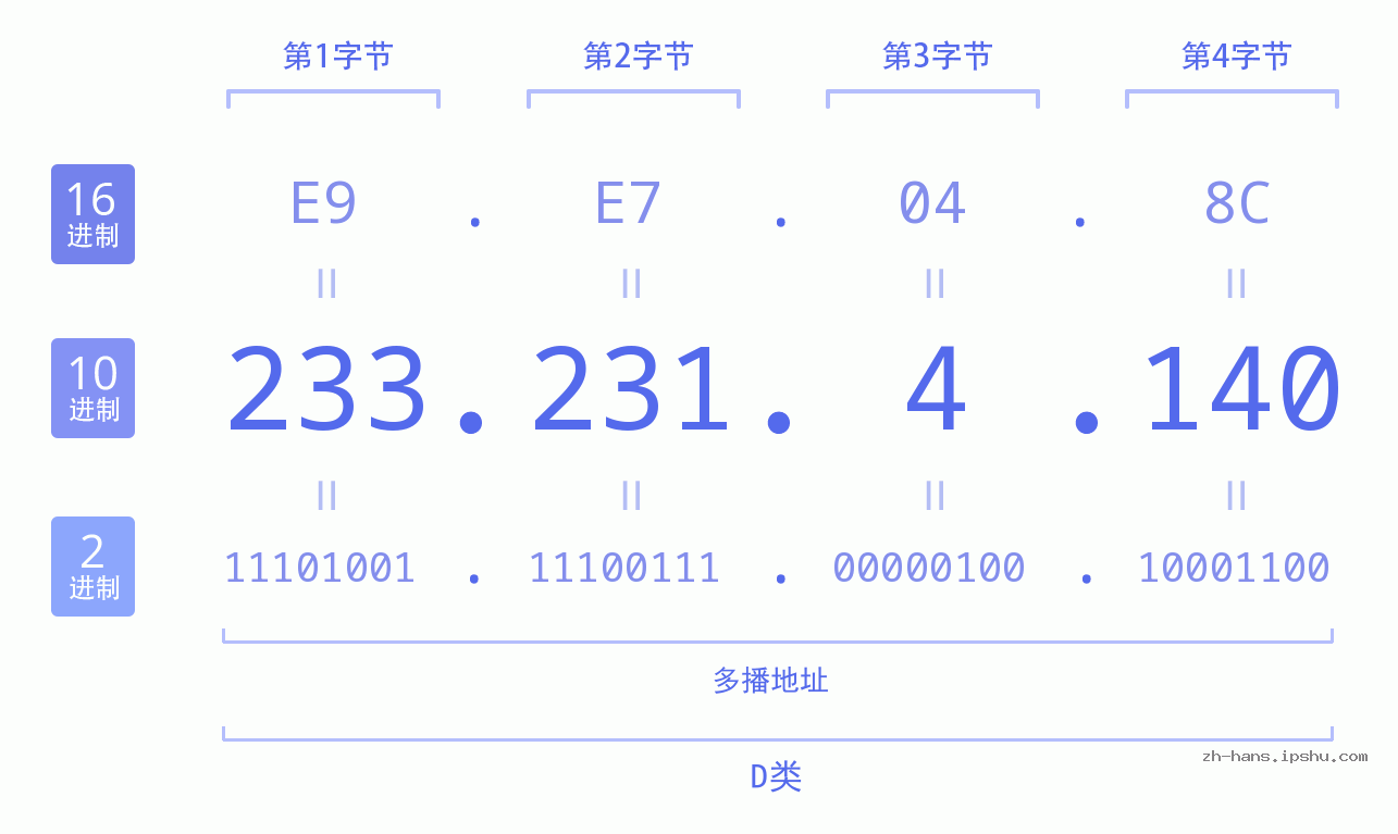 IP地址:233.231.4.140 数据结构图 二进制 十进制 十六进制 IPv4: 233.231.4.140 网络类型 网络号 主机号