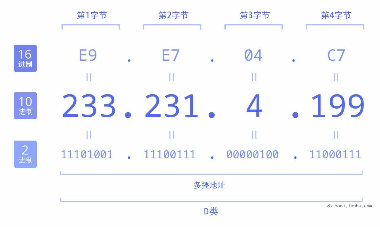 IP地址:233.231.4.199 数据结构图 二进制 十进制 十六进制 IPv4: 233.231.4.199 网络类型 网络号 主机号
