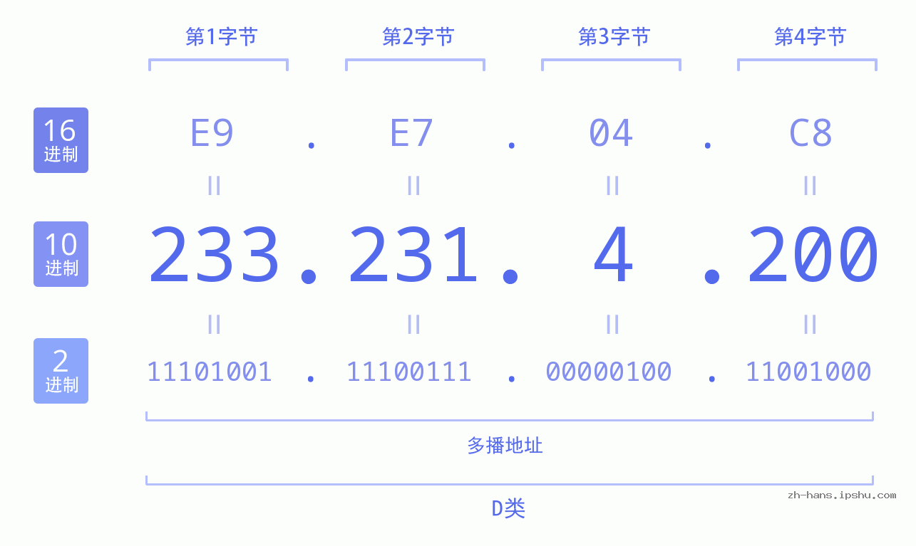 IP地址:233.231.4.200 数据结构图 二进制 十进制 十六进制 IPv4: 233.231.4.200 网络类型 网络号 主机号