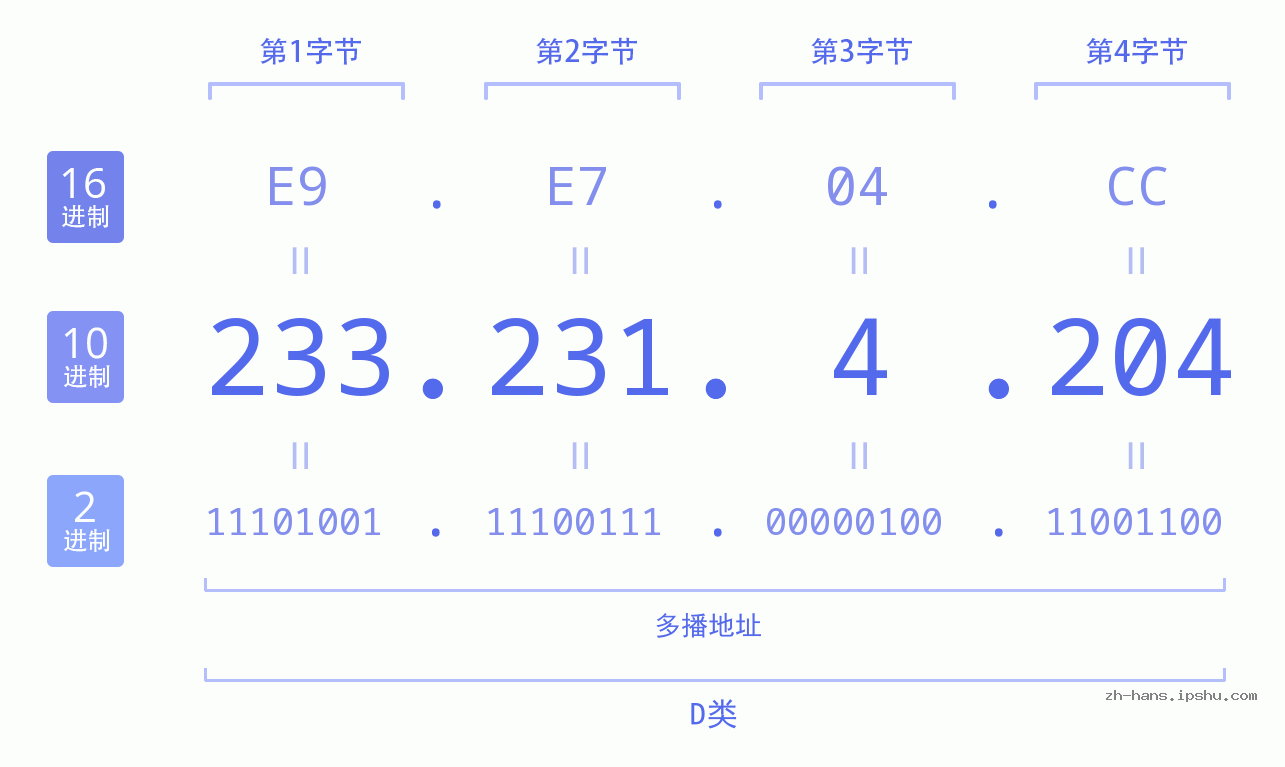 IP地址:233.231.4.204 数据结构图 二进制 十进制 十六进制 IPv4: 233.231.4.204 网络类型 网络号 主机号