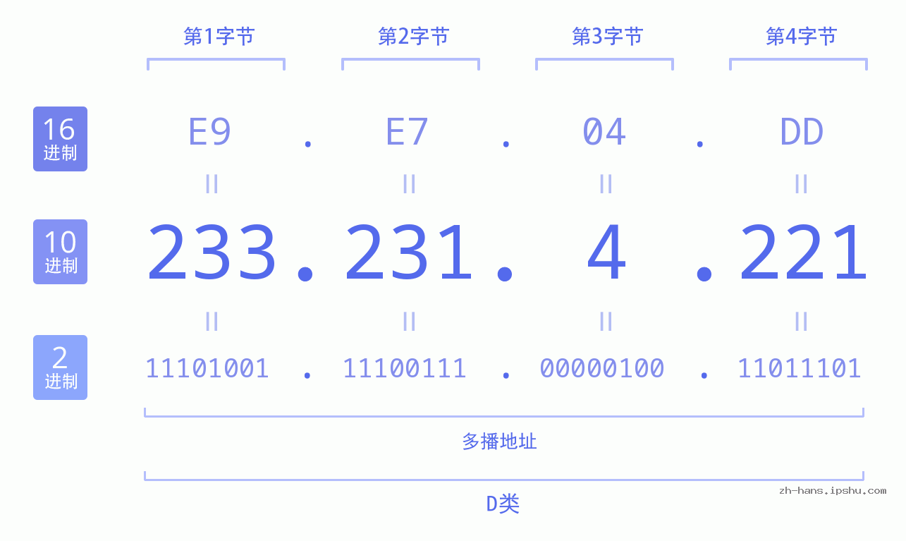 IP地址:233.231.4.221 数据结构图 二进制 十进制 十六进制 IPv4: 233.231.4.221 网络类型 网络号 主机号