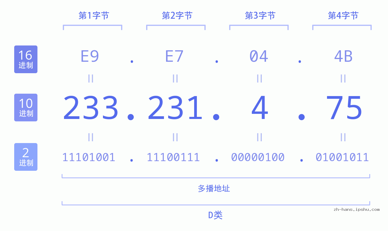 IP地址:233.231.4.75 数据结构图 二进制 十进制 十六进制 IPv4: 233.231.4.75 网络类型 网络号 主机号