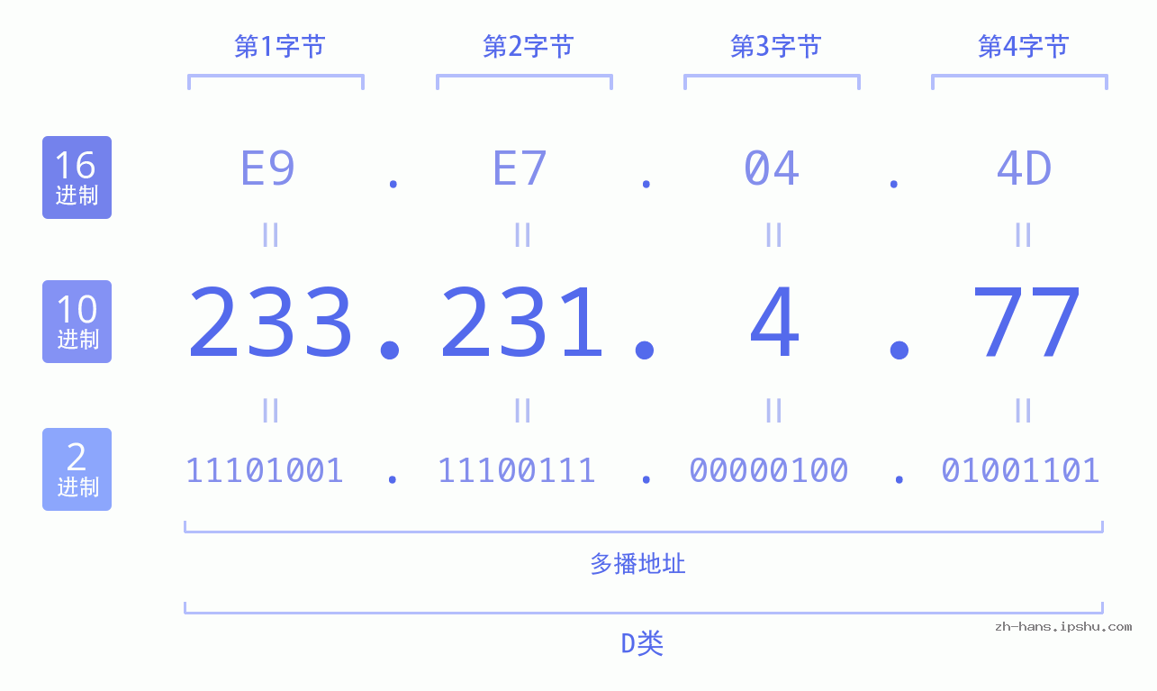 IP地址:233.231.4.77 数据结构图 二进制 十进制 十六进制 IPv4: 233.231.4.77 网络类型 网络号 主机号