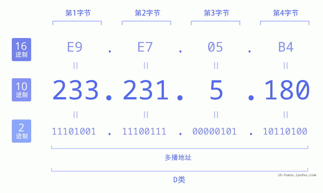 IP地址:233.231.5.180 数据结构图 二进制 十进制 十六进制 IPv4: 233.231.5.180 网络类型 网络号 主机号