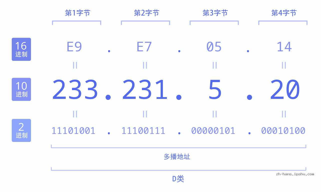 IP地址:233.231.5.20 数据结构图 二进制 十进制 十六进制 IPv4: 233.231.5.20 网络类型 网络号 主机号