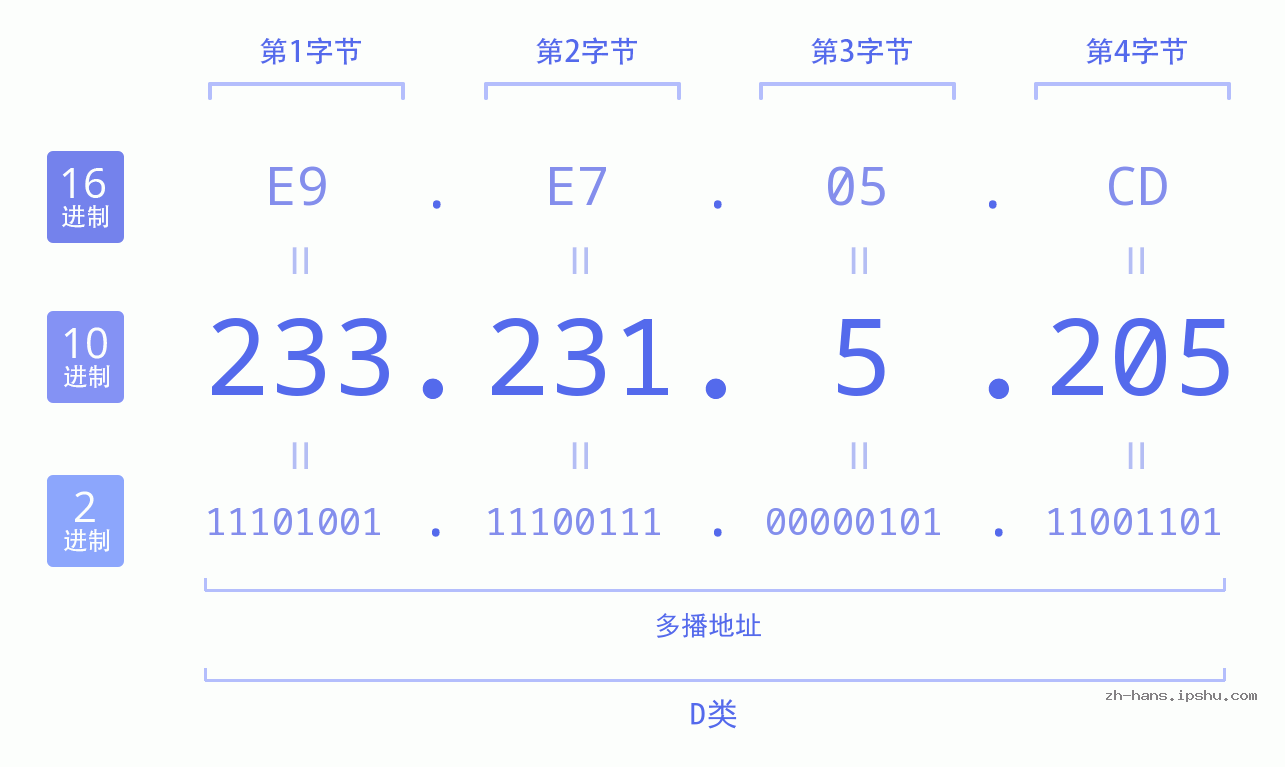 IP地址:233.231.5.205 数据结构图 二进制 十进制 十六进制 IPv4: 233.231.5.205 网络类型 网络号 主机号