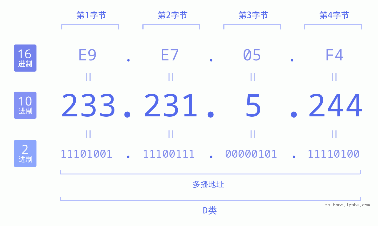 IP地址:233.231.5.244 数据结构图 二进制 十进制 十六进制 IPv4: 233.231.5.244 网络类型 网络号 主机号
