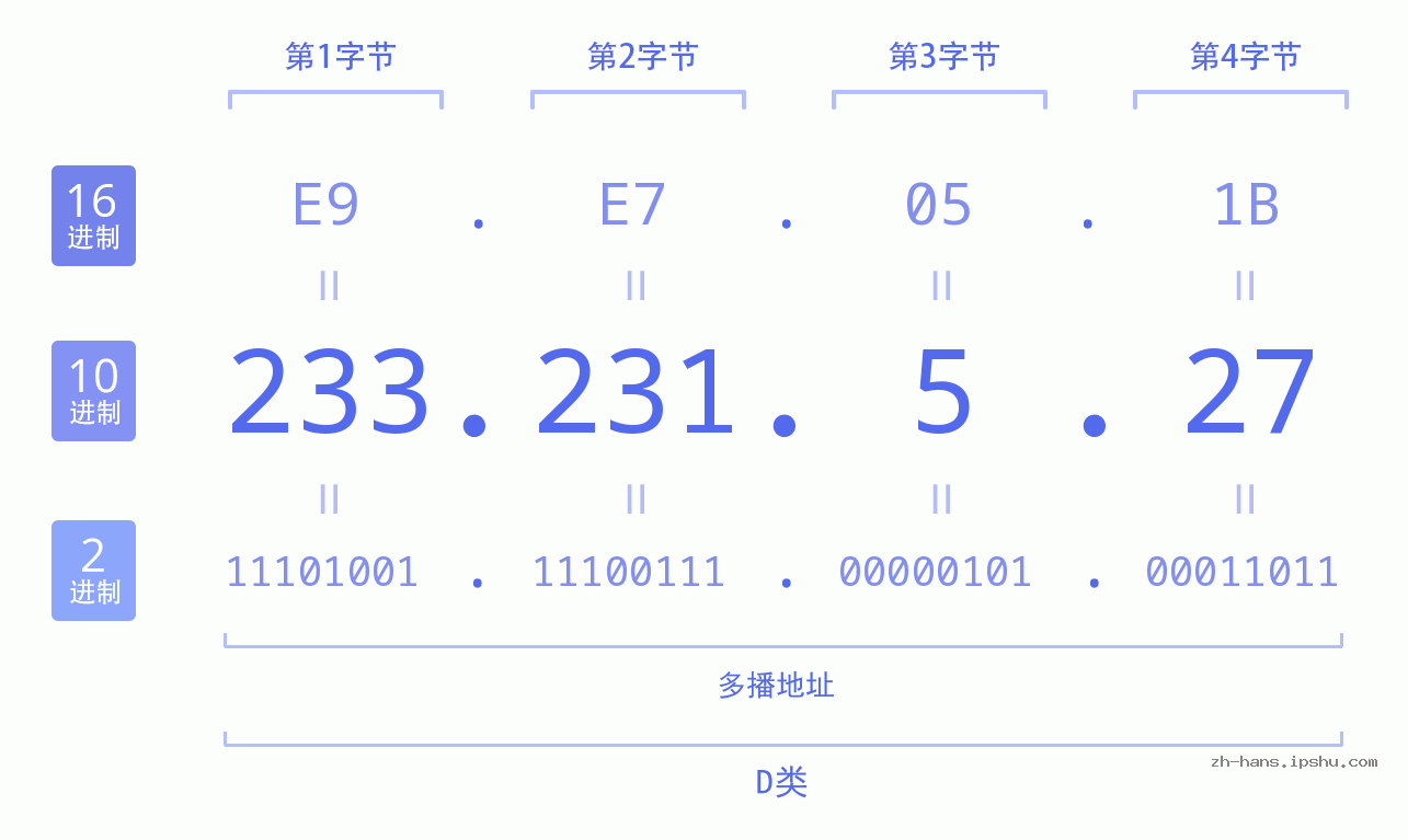 IP地址:233.231.5.27 数据结构图 二进制 十进制 十六进制 IPv4: 233.231.5.27 网络类型 网络号 主机号