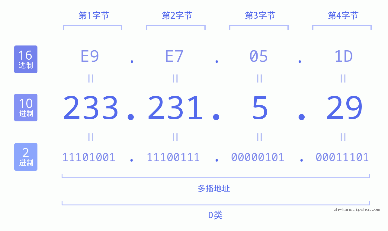 IP地址:233.231.5.29 数据结构图 二进制 十进制 十六进制 IPv4: 233.231.5.29 网络类型 网络号 主机号