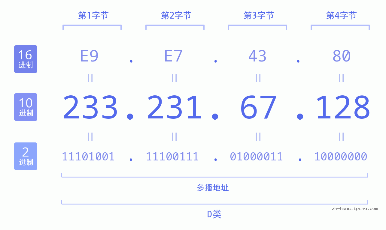 IP地址:233.231.67.128 数据结构图 二进制 十进制 十六进制 IPv4: 233.231.67.128 网络类型 网络号 主机号