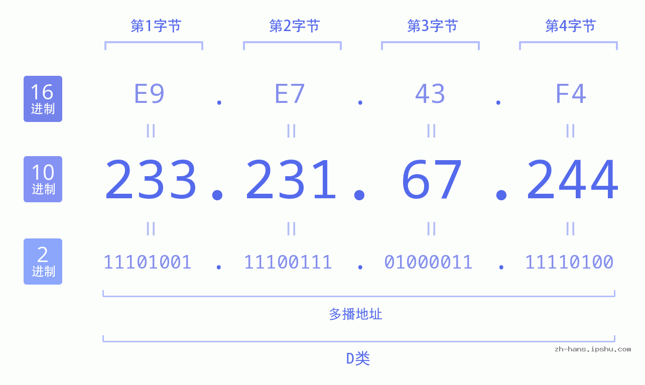 IP地址:233.231.67.244 数据结构图 二进制 十进制 十六进制 IPv4: 233.231.67.244 网络类型 网络号 主机号