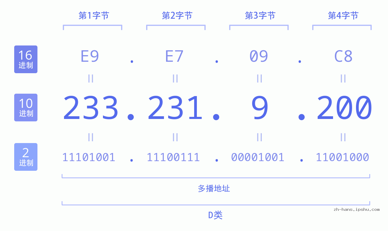 IPv4: 233.231.9.200 网络类型 网络号 主机号