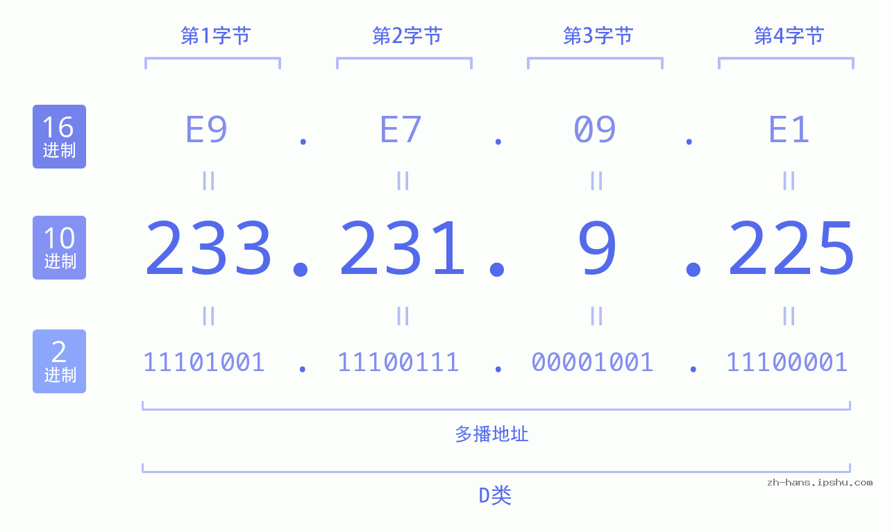 IP地址:233.231.9.225 数据结构图 二进制 十进制 十六进制 IPv4: 233.231.9.225 网络类型 网络号 主机号