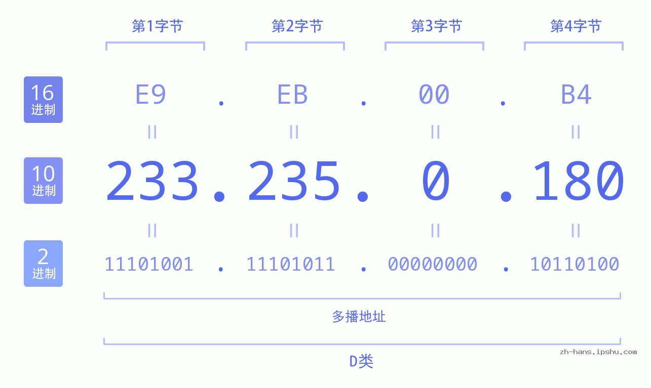 IP地址:233.235.0.180 数据结构图 二进制 十进制 十六进制 IPv4: 233.235.0.180 网络类型 网络号 主机号