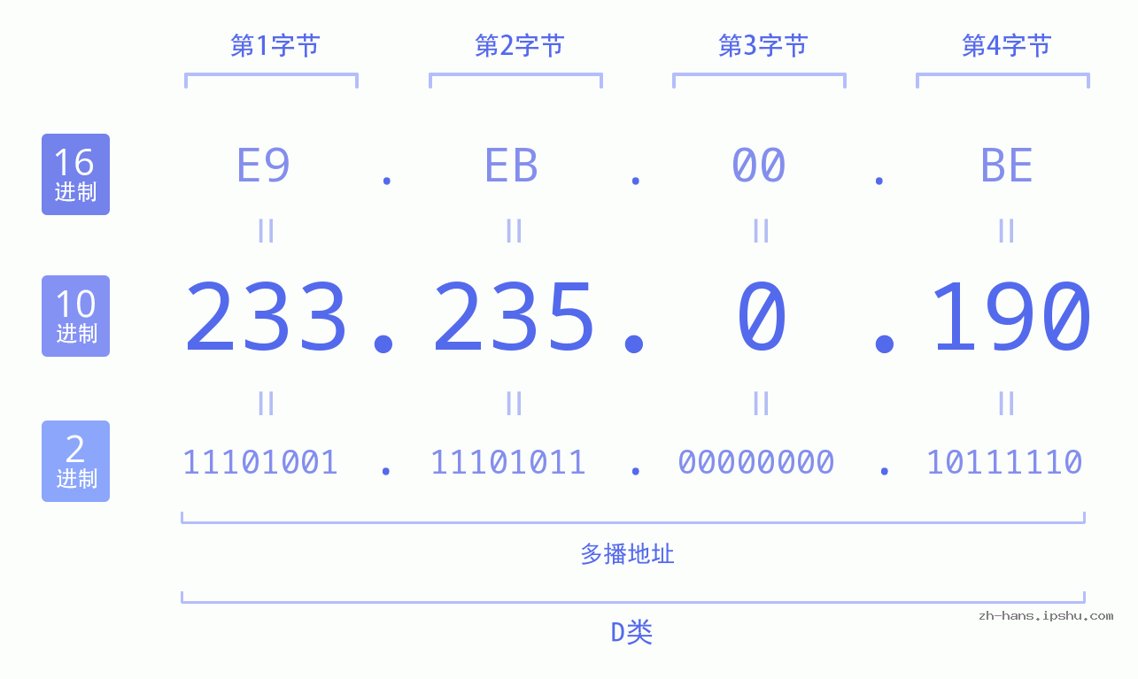 IP地址:233.235.0.190 数据结构图 二进制 十进制 十六进制 IPv4: 233.235.0.190 网络类型 网络号 主机号
